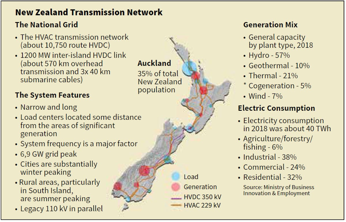 New Zealand Takes a TwoTiered Investment Approach T&D World