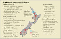 New Zealand transmission system. New Zealand transmission system.