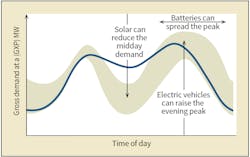 Future daily electricity demand.