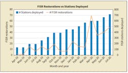 Chart showing the number of FISR restorations per month as more stations were deployed. The more stations that are deployed, the more tie switches FISR has available to use for restoration plans. Chart showing the number of FISR restorations per month as more stations were deployed. The more stations that are deployed, the more tie switches FISR has available to use for restoration plans.