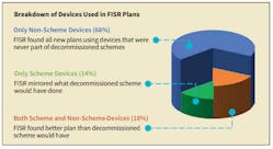 One characteristic that sets FISR apart from local schemes is its ability to use all automated devices. In 68% of the FISR restorations at Alabama Power, FISR implemented plans using only devices that were never part of local schemes. In 18% of the FISR restorations, FISR found a better plan that the decommissioned scheme would have were it still in service.