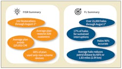 High-level summary of FISR and Fault Location performance since implementation through Aug. 1, 2020. High-level summary of FISR and Fault Location performance since implementation through Aug. 1, 2020.