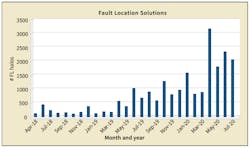 Fault Location halos painted on the ADMS geographic per month. Per the Distribution Control Centers, these halos have a consistent 90% accuracy and help reduce patrol time. Fault Location halos painted on the ADMS geographic per month. Per the Distribution Control Centers, these halos have a consistent 90% accuracy and help reduce patrol time.