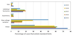 Trend of PQ parameters that exceed standard limit values. Trend of PQ parameters that exceed standard limit values.