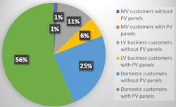 Distribution of PQ complaints per customer type in 2019. Distribution of PQ complaints per customer type in 2019.