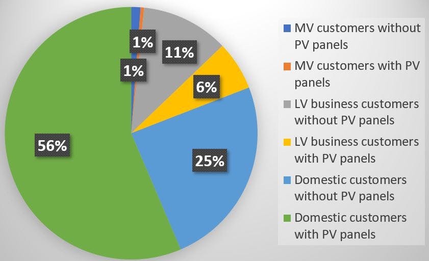 Distribution of PQ complaints per customer type in 2019.