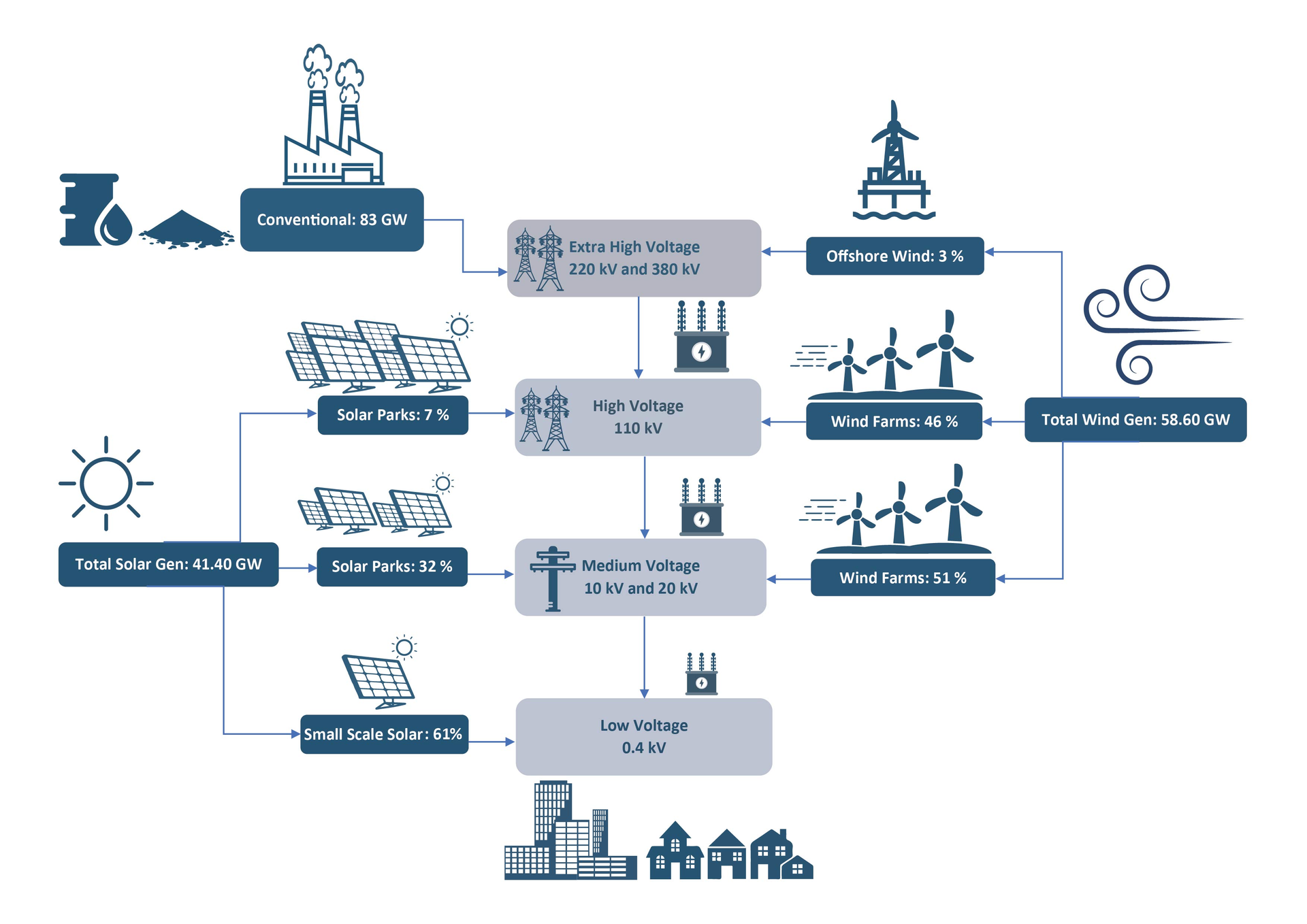 Overview of Germany's transmission system and distribution network.