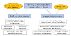 Various PQ mitigation measures in network. Various PQ mitigation measures in network.