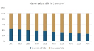 The graph shows a consolidated view of the gradual penetration of renewables in the German grid.