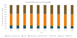 Renewable energy sources mix from 2017 projected through to 2026. Renewable energy sources mix from 2017 projected through to 2026.