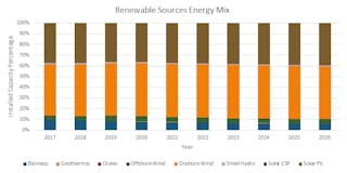 Renewable energy sources mix from 2017 projected through to 2026.