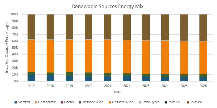Renewable energy sources mix from 2017 projected through to 2026.