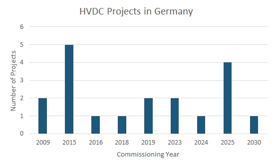 HVDC transmission line projects commissioned and planned in Germany for the period 2009 to 2030.