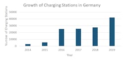 Growth of EV charging points in Germany.