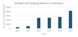Growth of EV charging points in Germany.