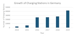 Growth of EV charging points in Germany. Growth of EV charging points in Germany.