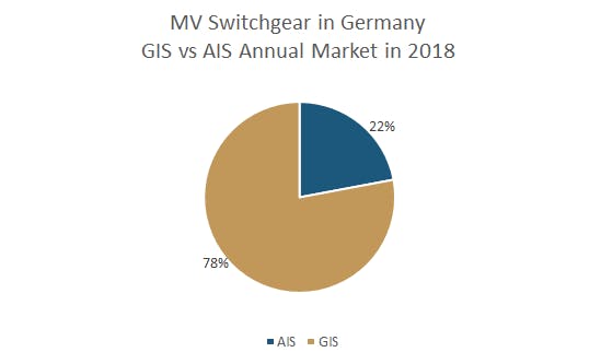 MV switchgear in Germany in 2018 &mdash; GIS versus AIS annual market (2018).