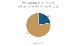 MV switchgear in Germany in 2018 — GIS versus AIS annual market (2018). MV switchgear in Germany in 2018 — GIS versus AIS annual market (2018).