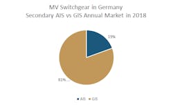 MV switchgear in Germany in 2018 — secondary AIS versus GIS annual market (2018). MV switchgear in Germany in 2018 — secondary AIS versus GIS annual market (2018).