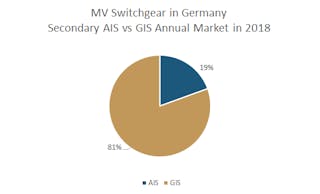 MV switchgear in Germany in 2018 &mdash; secondary AIS versus GIS annual market (2018).
