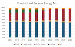 The graph depicts complete generation mix and nuclear phase-out in the country from 2017 to 2026.