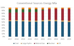 The graph depicts complete generation mix and nuclear phase-out in the country from 2017 to 2026. The graph depicts complete generation mix and nuclear phase-out in the country from 2017 to 2026.
