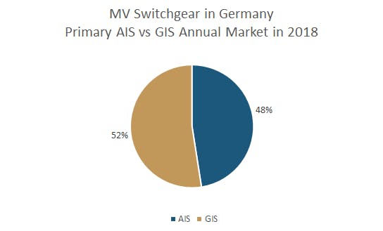 MV switchgear in Germany in 2018 &mdash; primary AIS versus GIS annual market (2018).