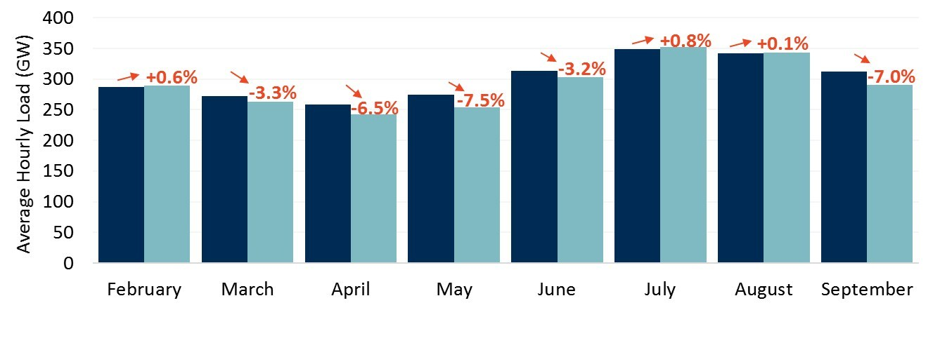 Seven ISOs' electricity load in February to September 2020 relative to load for prior four years (2016 to 2019).