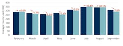 Seven ISOs' electricity load in February to September 2020 relative to load for prior four years (2016 to 2019). Seven ISOs' electricity load in February to September 2020 relative to load for prior four years (2016 to 2019).
