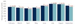 Seven ISOs' electricity load in February to September 2020 relative to load for prior four years (2016 to 2019). Seven ISOs' electricity load in February to September 2020 relative to load for prior four years (2016 to 2019).