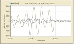 ML algorithms can be trained to predict asset failures. Previous analytical tools have been unable to use all available data. They need at least two steady-state cycles to pass, but predicting asset failures requires the system to interpret more transient anomalies. ML algorithms sift through and analyze all available data, identifying potential faults where other techniques have failed. ML algorithms can be trained to predict asset failures. Previous analytical tools have been unable to use all available data. They need at least two steady-state cycles to pass, but predicting asset failures requires the system to interpret more transient anomalies. ML algorithms sift through and analyze all available data, identifying potential faults where other techniques have failed.