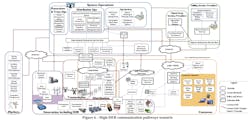 Figure 1. NIST Smart Grid Logical Model Figure 1. NIST Smart Grid Logical Model