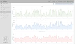 Synthesis supports long-term trend evaluation and correlation of multiple parameter types Synthesis supports long-term trend evaluation and correlation of multiple parameter types