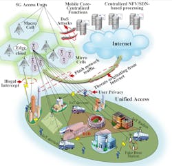 Figure 2. Overview of 5G security challenges and solutions Figure 2. Overview of 5G security challenges and solutions