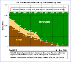 Figure 2. Replacing current fuel resources with renewable resources by 2029. Figure 2. Replacing current fuel resources with renewable resources by 2029.