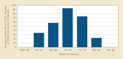Number of 50-kV COQ bays installed on Stedin grid from 1955-1990. Number of 50-kV COQ bays installed on Stedin grid from 1955-1990.