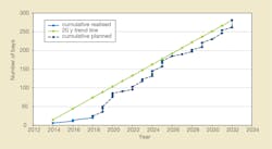 Stedin's completed and expected replacement rate of 50-kV COQ bays. Stedin's completed and expected replacement rate of 50-kV COQ bays.