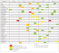 Partial discharge activity measured in last five years. Partial discharge activity measured in last five years.