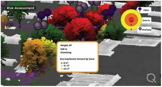 Red, orange and yellow lidar returns designate vegetation encroachment severity and push pin colors designate encroachment type. Volume required to be removed is attributed and shown at the encroachment zone level. This assessment assists work planning, contract negotiations and contractor auditing.
