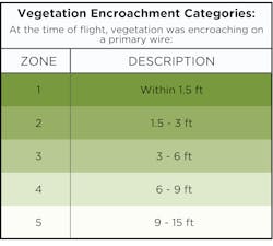 Figure 3a Vegetation Encroachment Categories Chart Figure 3a Vegetation Encroachment Categories Chart