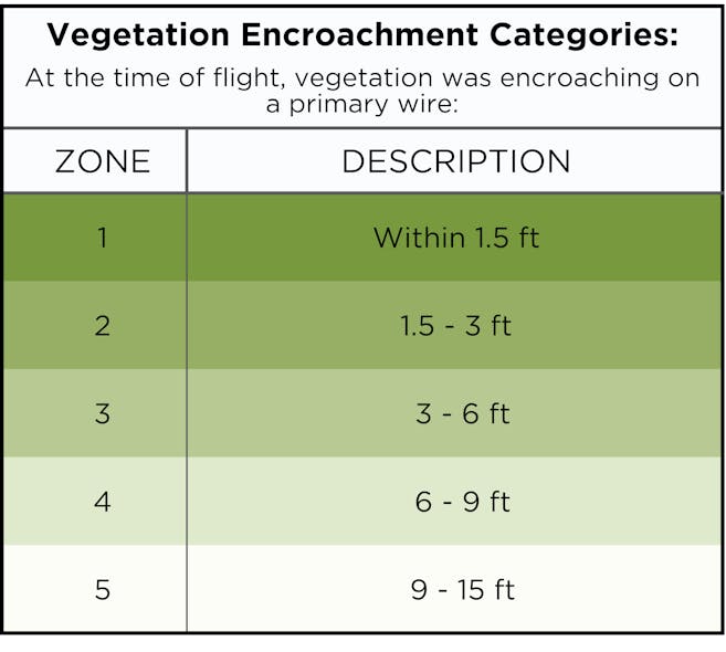 Figure 3a Vegetation Encroachment Categories Chart
