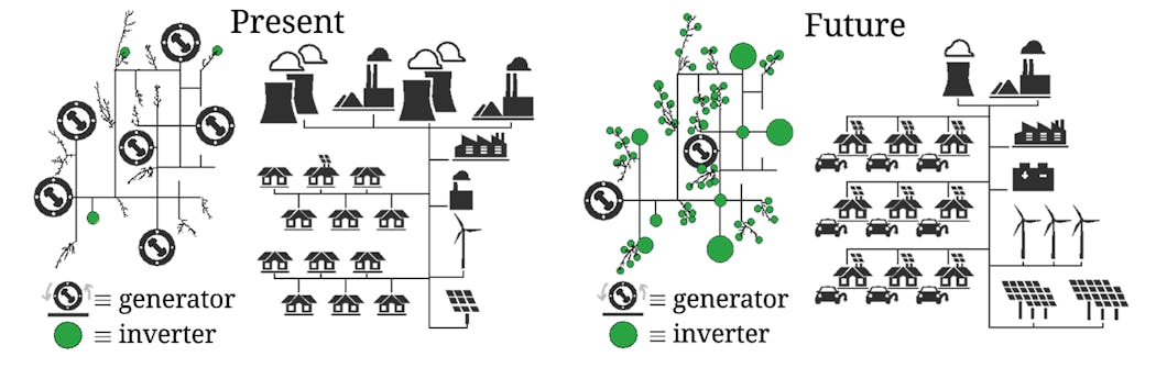 The present power system has historically been dominated by generators with large rotational inertia. Future power systems might have a significant fraction of inverter-based resources, which implies a need for next-generation controls to ensure stability.