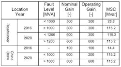 Gain settings and allowable capacitor banks to be energized. Gain settings and allowable capacitor banks to be energized.