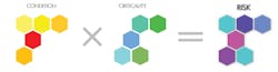 Risk is calculated as the product of area scores for condition and criticality. Using hexagon areas makes it possible to perform calculations across different layers. Risk is calculated as the product of area scores for condition and criticality. Using hexagon areas makes it possible to perform calculations across different layers.