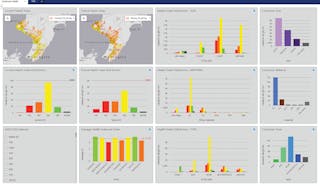 Viewing output of conductor model using ESRI Insights dashboard assists with calibration and tuning as well as providing summary information regarding health of overall population. On left, geographical maps and distribution by length of conductor health are shown for current time and for projections five years in the future. On right, panels show distribution of conductor health by general size category, conductor material and type.