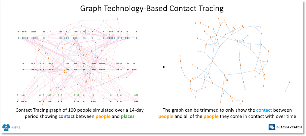 Figure 1. Graph technology-based contact tracing