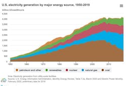 Figure 1. U.S. generation annul by fuel from 1950 to 2017