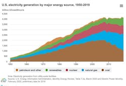 Figure 1. U.S. generation annul by fuel from 1950 to 2017 Figure 1. U.S. generation annul by fuel from 1950 to 2017