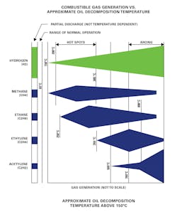 Figure 2. Significant diagnostic fault gases are generated in mineral when hot spot temperatures reach 150°C. As the temperature increases above that level, hydrogen is generated at ever-increasing rates. Figure 2. Significant diagnostic fault gases are generated in mineral when hot spot temperatures reach 150°C. As the temperature increases above that level, hydrogen is generated at ever-increasing rates.