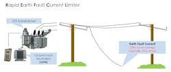 A rapid earth fault current limiter (REFCL), a technology first developed and tested in Australia. Courtesy of Dene Ward, Powercor. A rapid earth fault current limiter (REFCL), a technology first developed and tested in Australia. Courtesy of Dene Ward, Powercor.